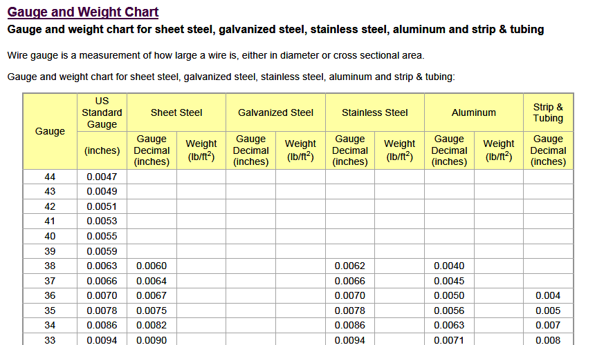 Gauge and Weight Chart (Steel, Stainless Steel, Galvanized Steel and Aluminium) Bodybuilding